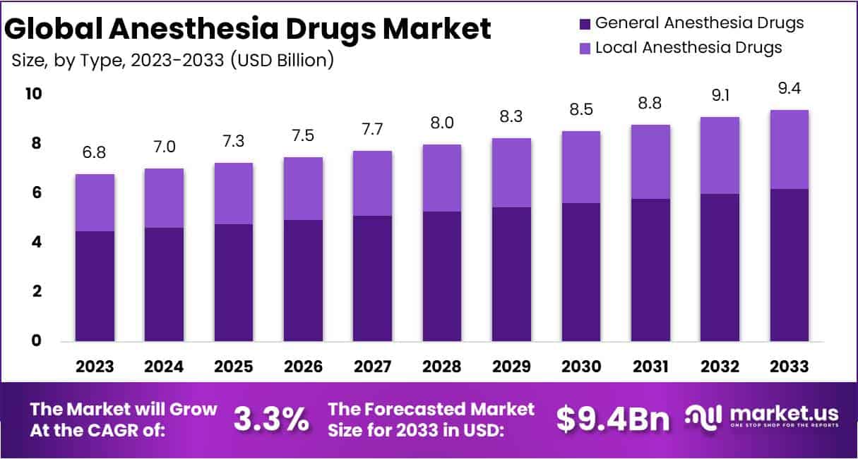 麻醉药品市场(2024-2033)