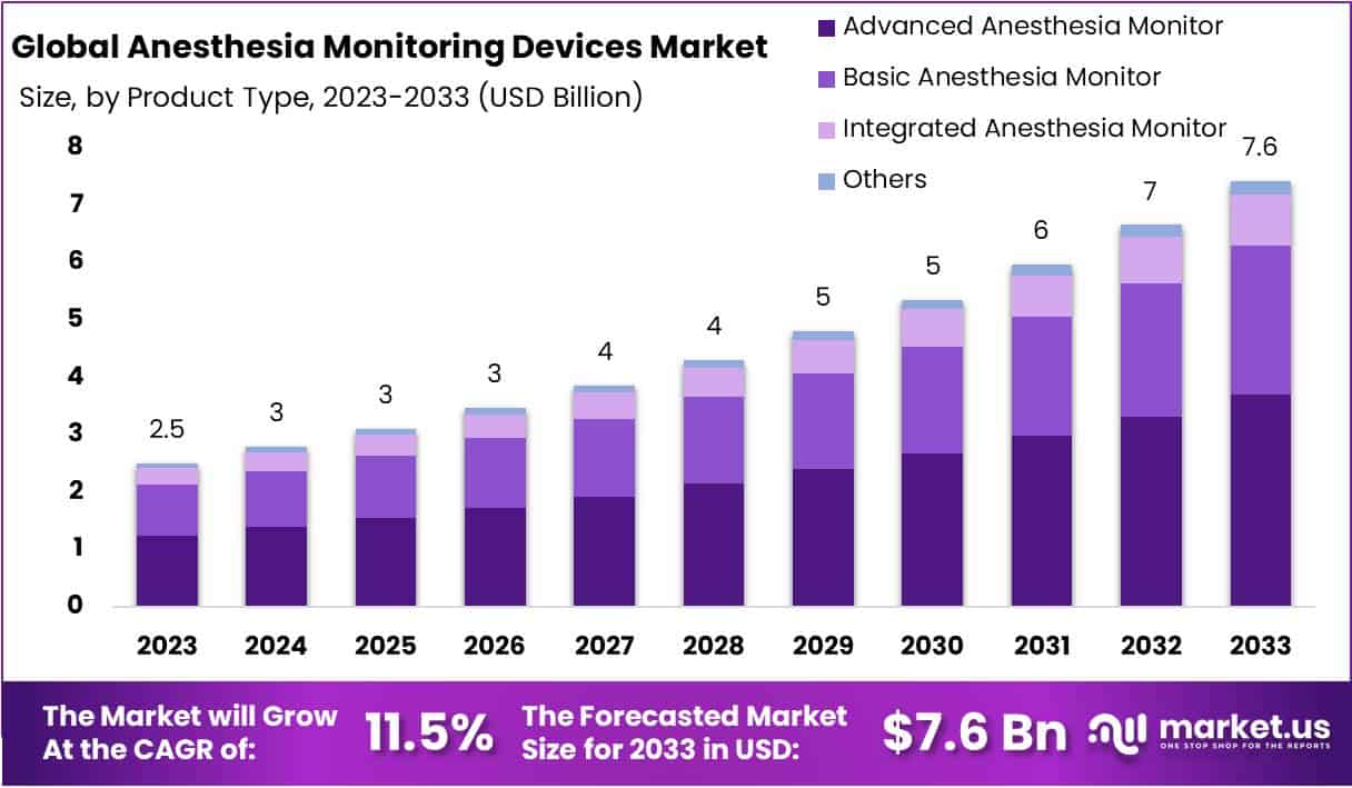 麻醉监护设备市场(2024-2033)