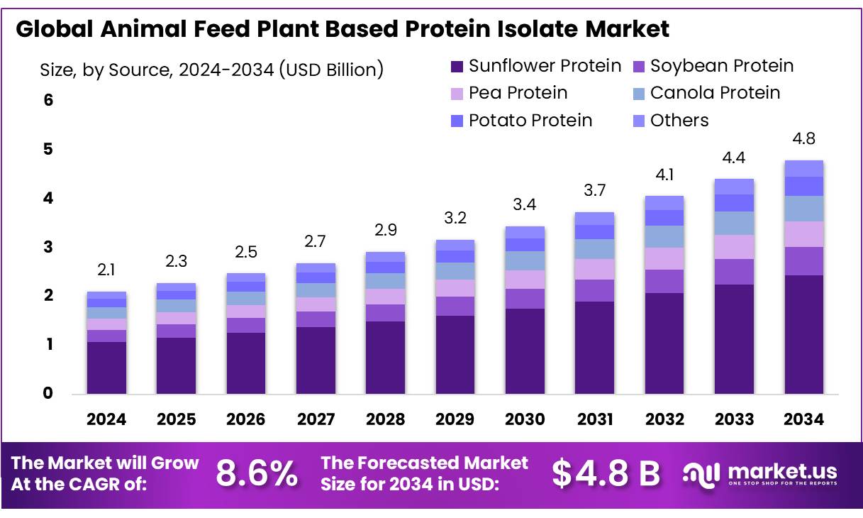 动物饲料植物基分离蛋白市场(2025-2034)