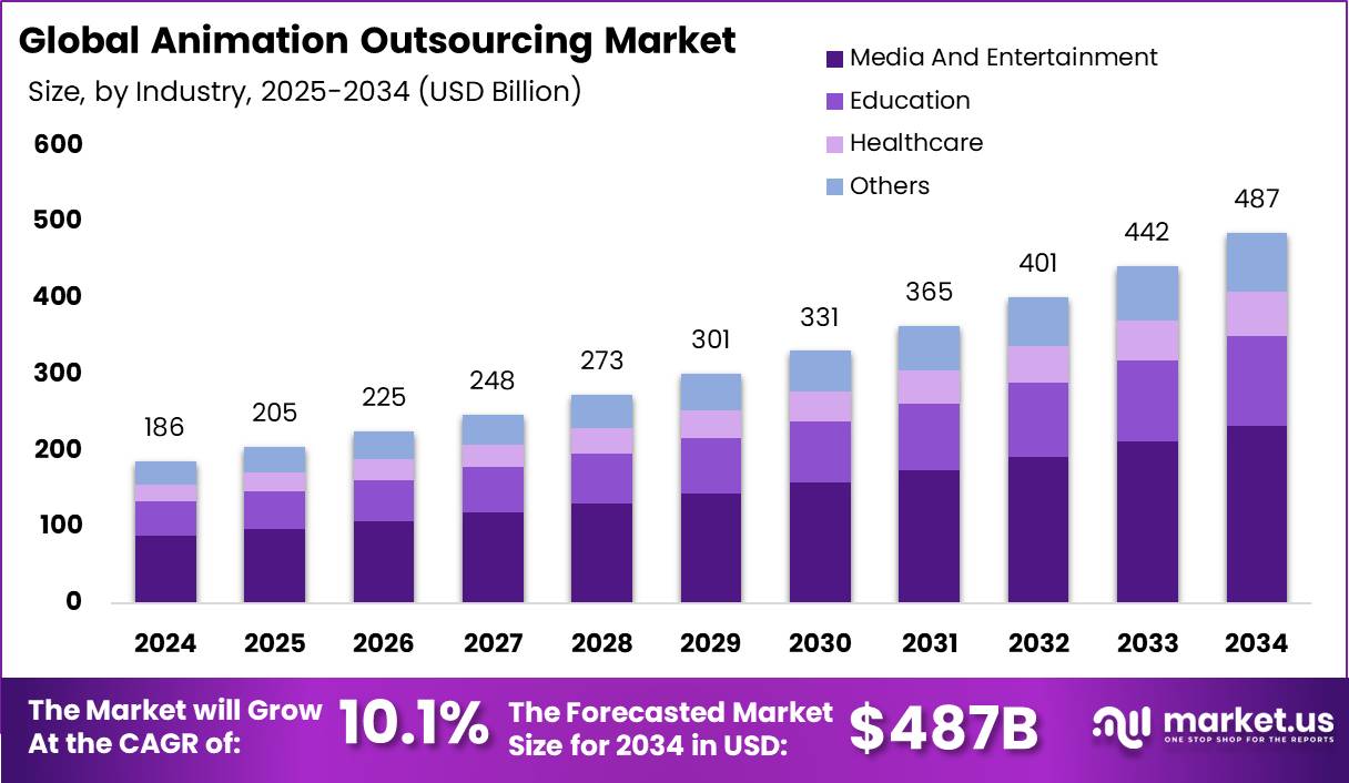 动漫外包市场(2025-2034)