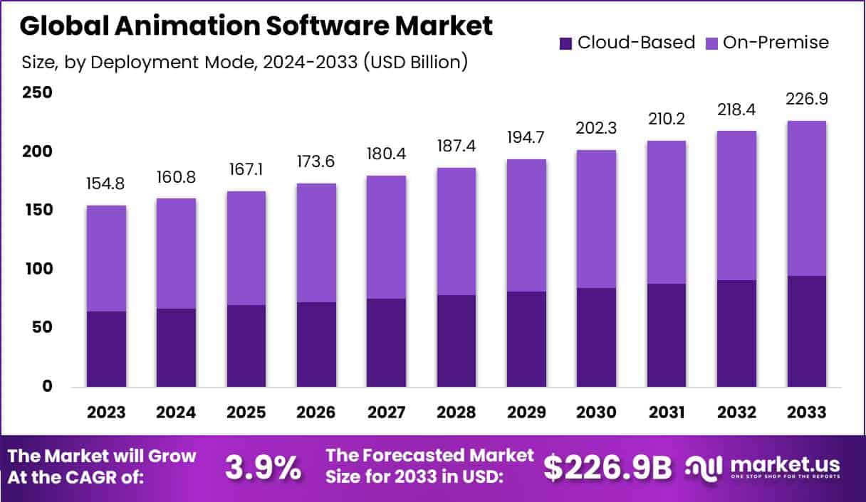 动画软件市场(2024-2033)