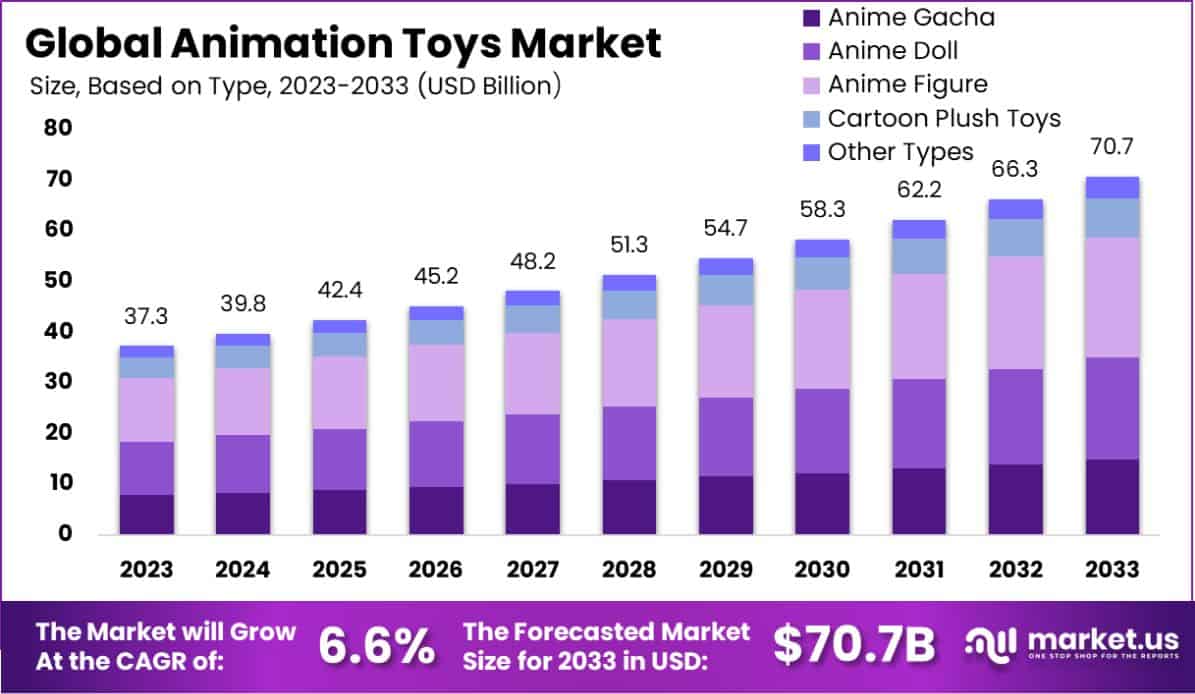动漫玩具市场(2024-2033)