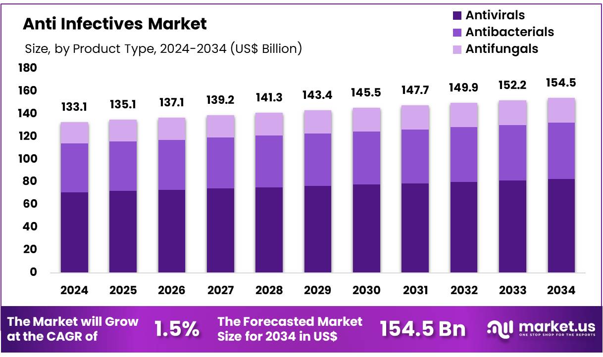 抗感染药市场(2025-2034)