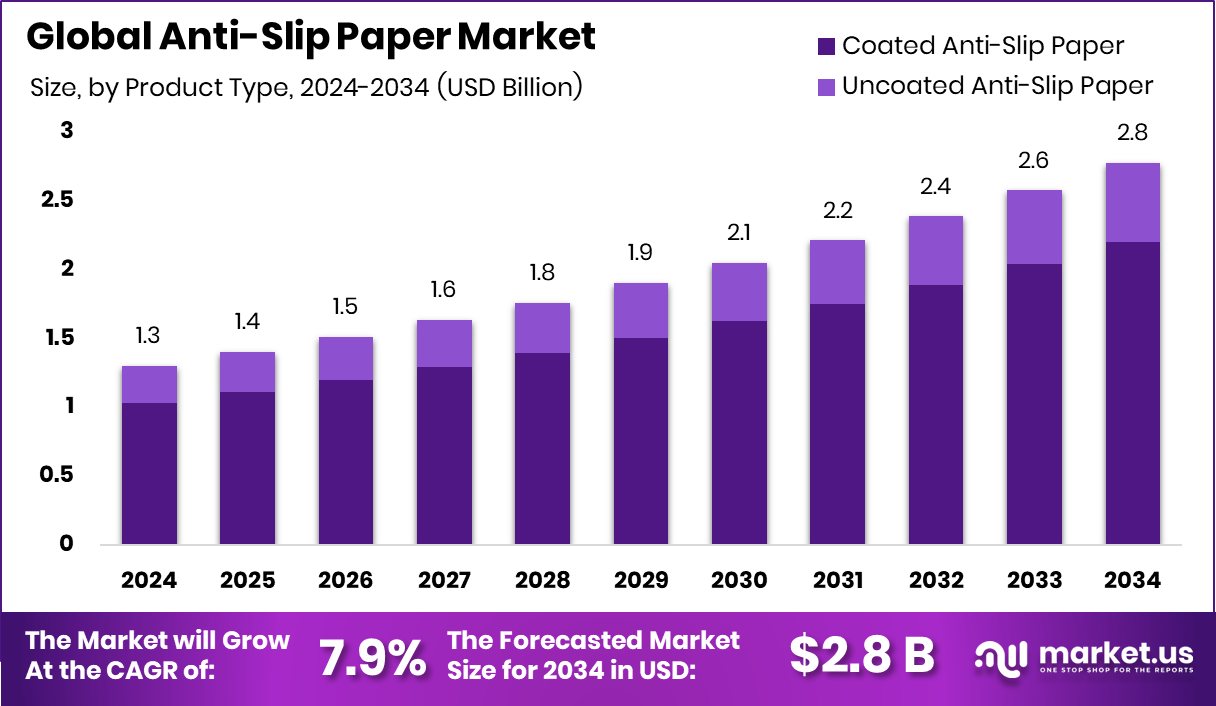 防滑纸市场(2025-2034)