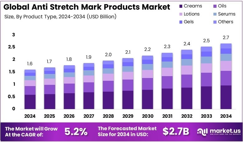 抗妊娠纹产品市场(2025-2034)