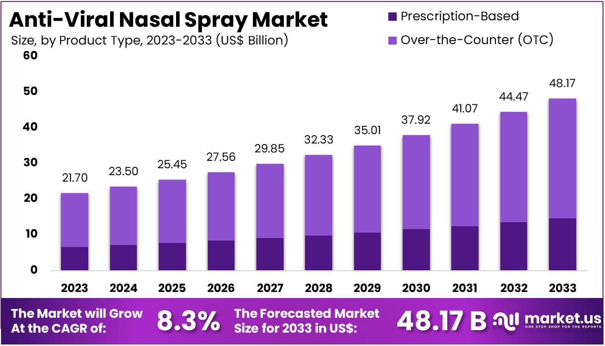 抗病毒鼻喷雾剂市场(2024-2033)