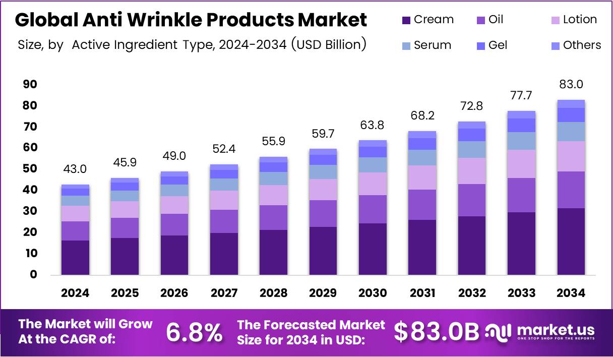 抗皱产品市场(2025-2034)