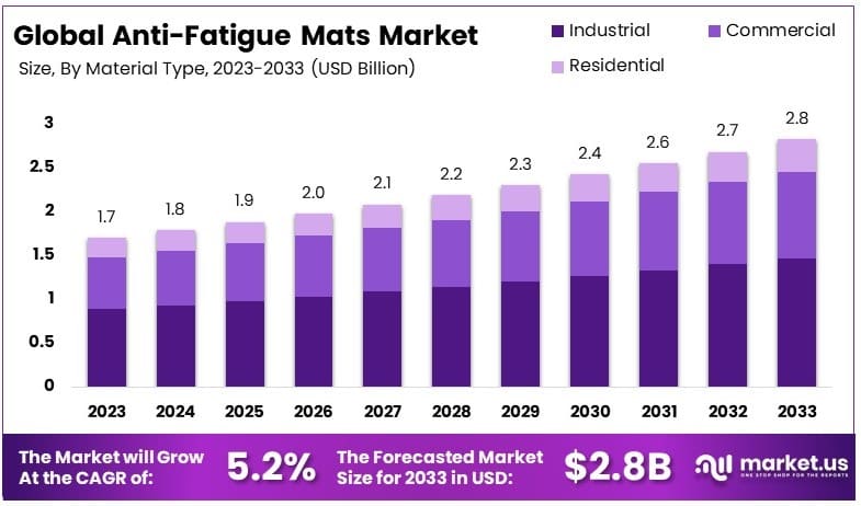 抗疲劳地垫市场(2024-2033)