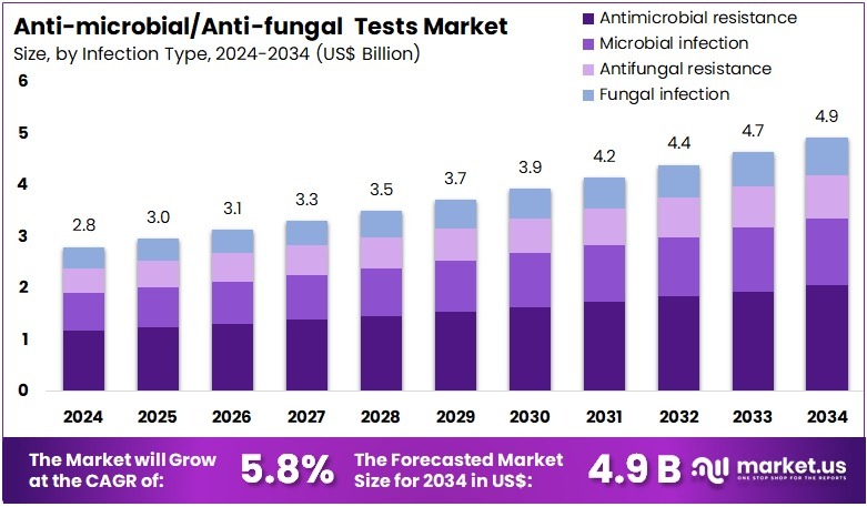 抗菌/抗真菌测试市场(2025-2034)