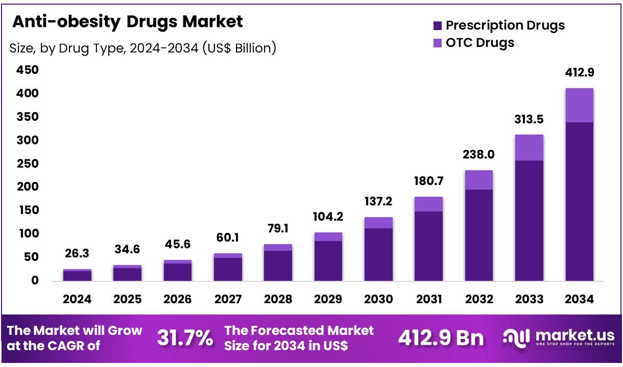抗肥胖药物市场(2025-2034)