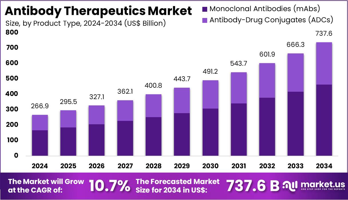 抗体治疗市场(2025-2034)