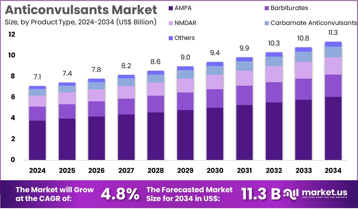 抗惊厥药市场(2025-2034)