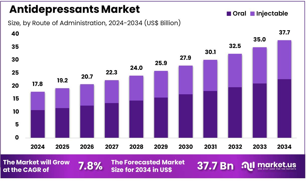 抗抑郁药市场(2025-2034)