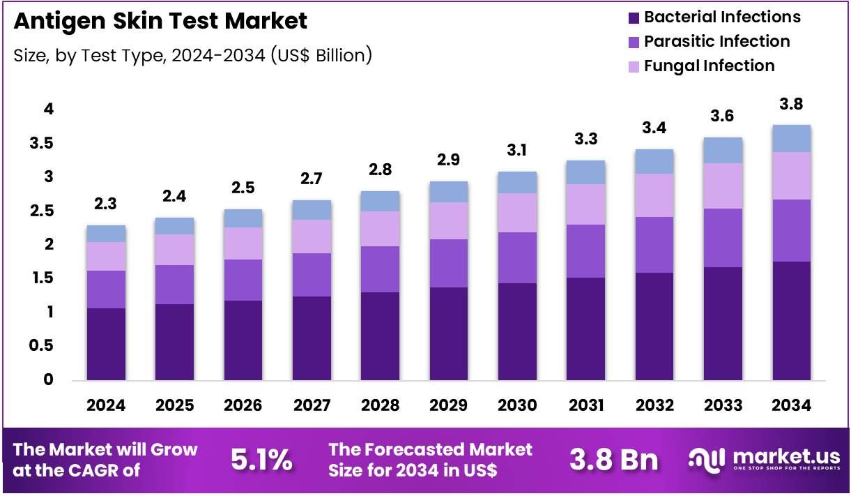 抗原皮试市场(2025-2034)