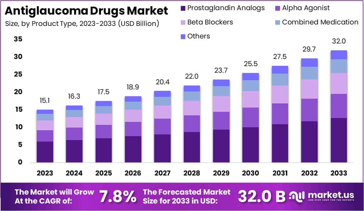 抗青光眼药物市场(2024-2033)