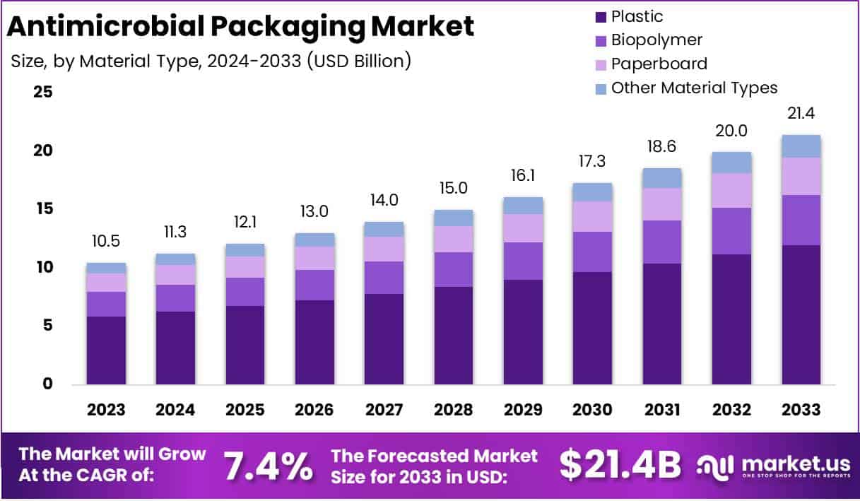 抗菌包装市场(2024-2033)