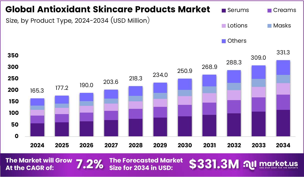 抗氧化护肤品市场(2025-2034)