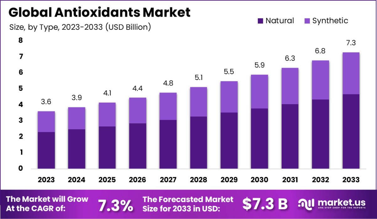 抗氧化剂市场(2024-2033)