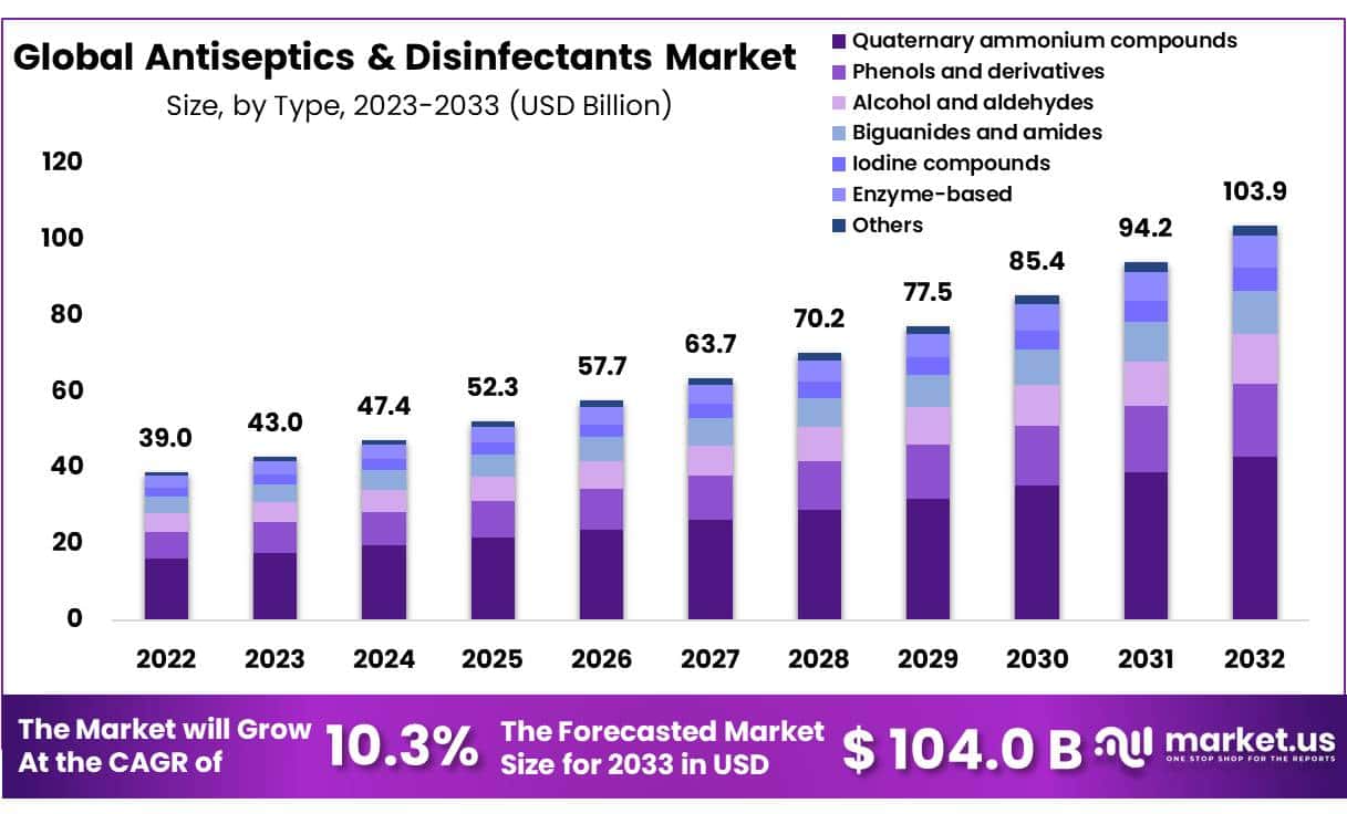 防腐消毒剂市场(2024-2033)