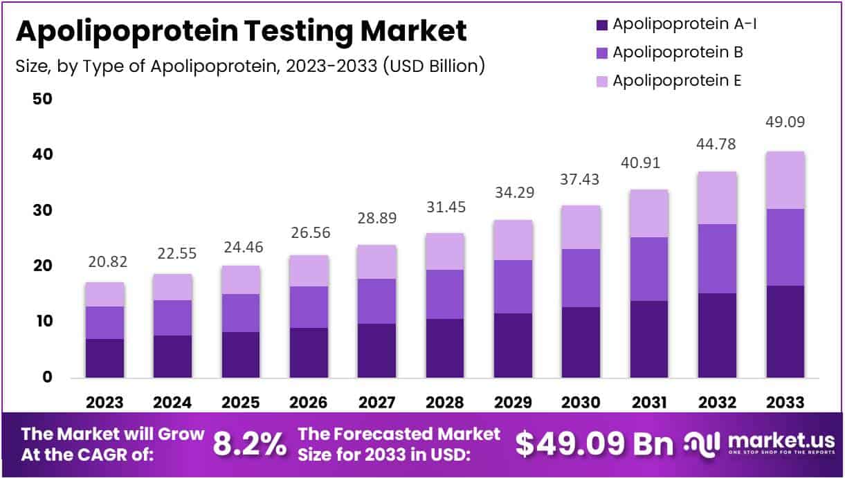 载脂蛋白检测市场(2024-2033)