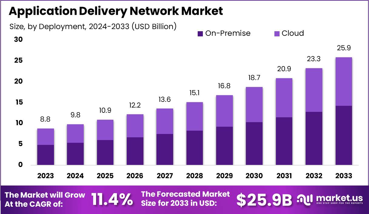 应用交付网络市场(2024-2033)