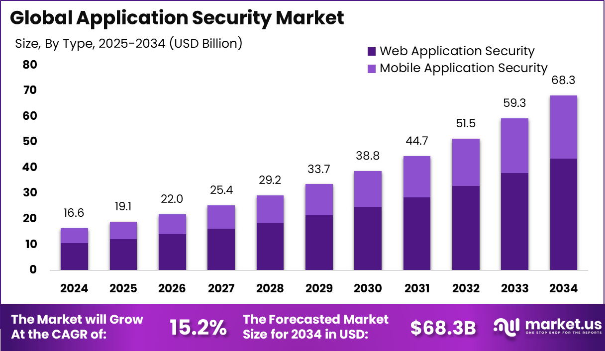 应用安全市场(2025-2034)