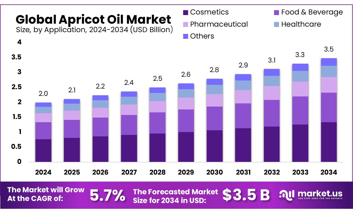 杏油市场(2025-2034)
