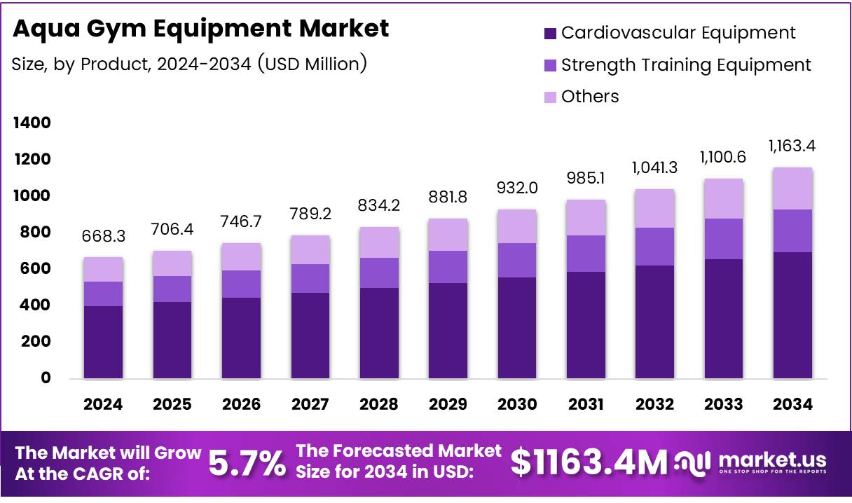 水上健身器材市场(2025-2034)