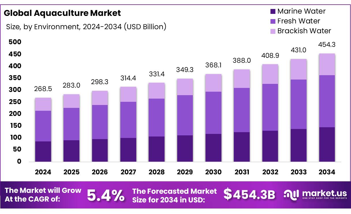 水产养殖市场(2025-2034)