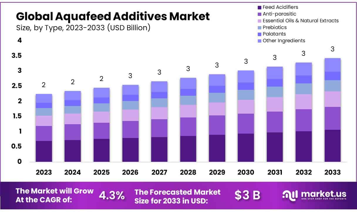 水产饲料添加剂市场(2024-2033)