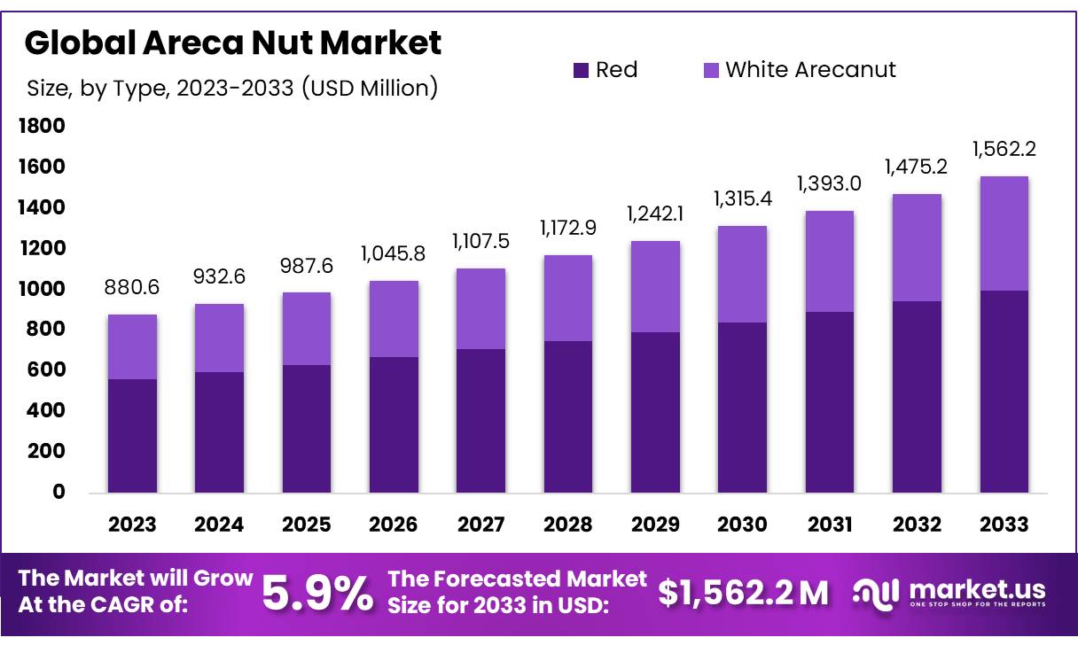 槟榔市场(2024-2033)