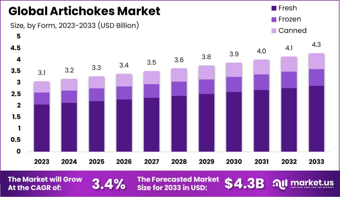 朝鲜蓟市场(2024-2033)