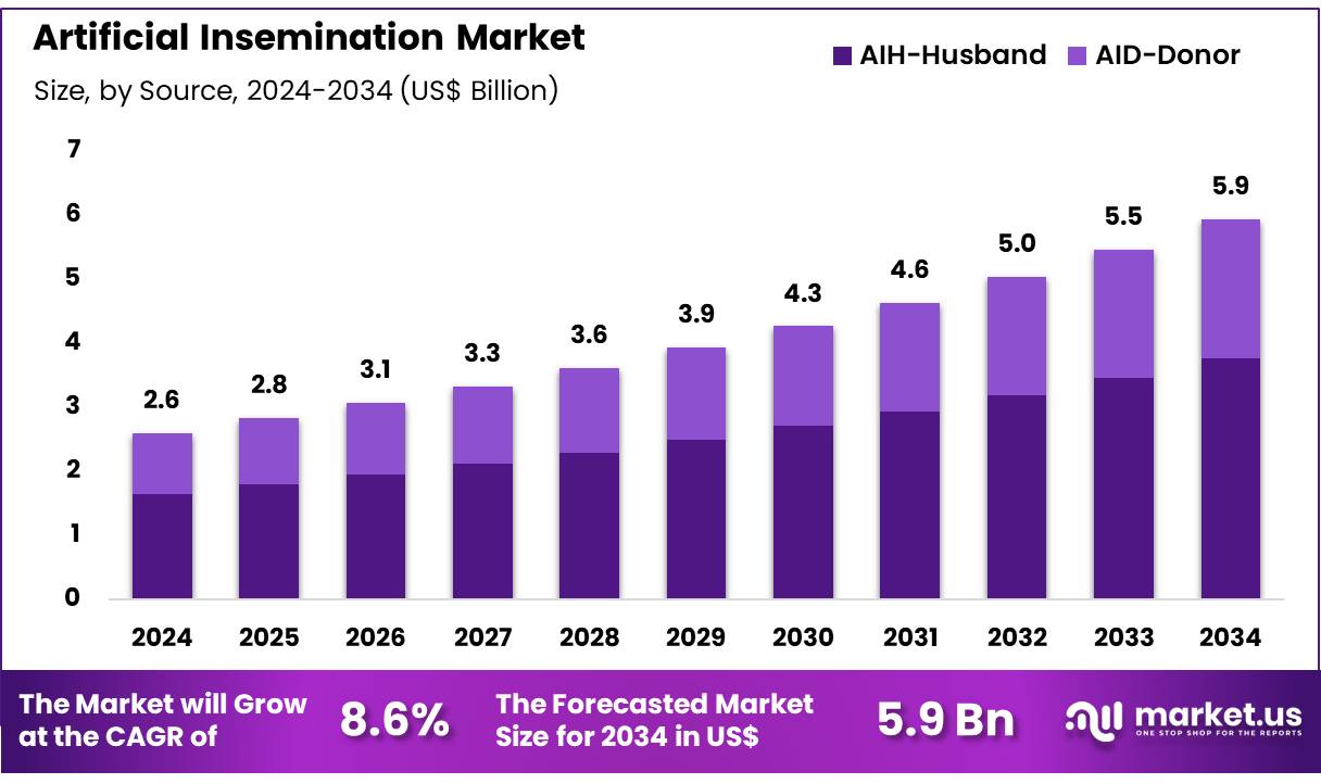 人工授精市场(2025-2034)