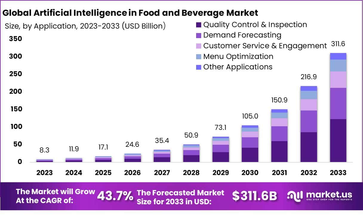 食品饮料市场中的人工智能(2024-2033)