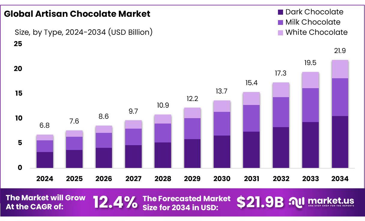 工匠巧克力市场(2025-2034)