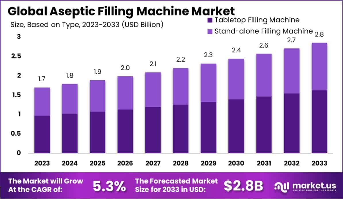 无菌灌装机市场(2024-2033)