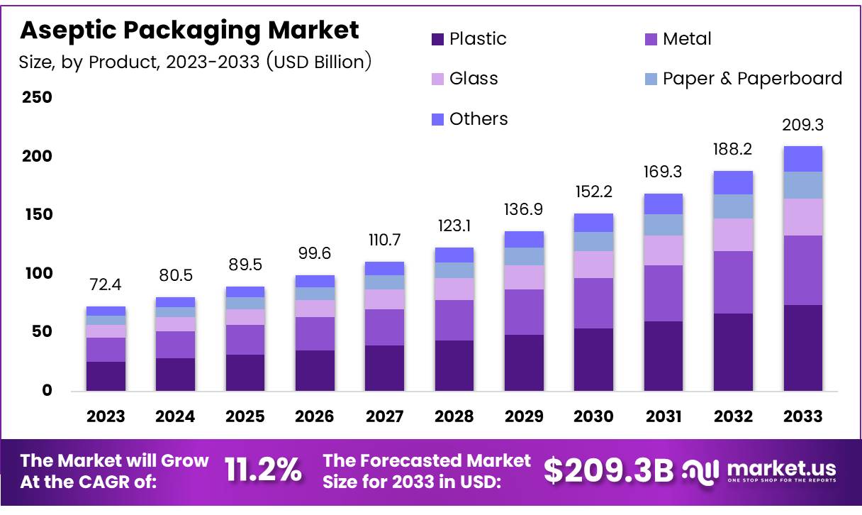无菌包装市场(2024-2033)