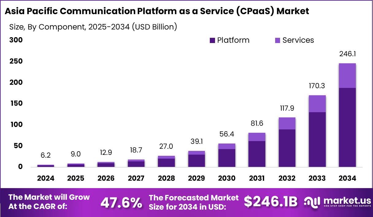 亚太地区通信平台即服务 (CPaas) 市场(2025-2034)