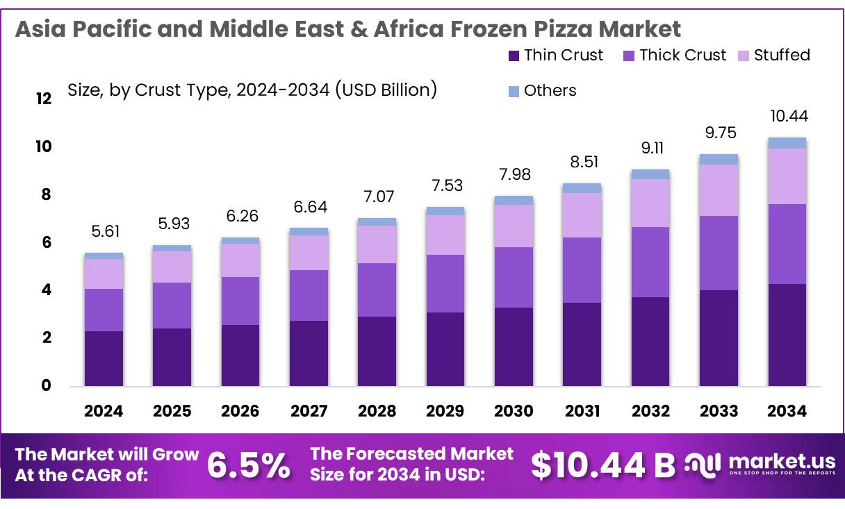 亚太及中东和非洲冷冻披萨市场(2025-2034)