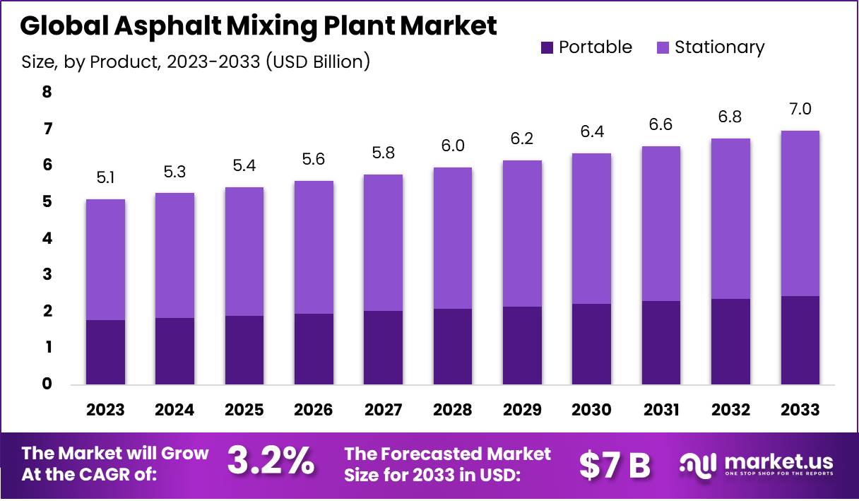 沥青搅拌站市场(2024-2033)
