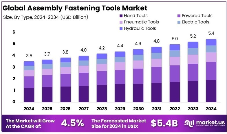 装配紧固工具市场(2025-2034)