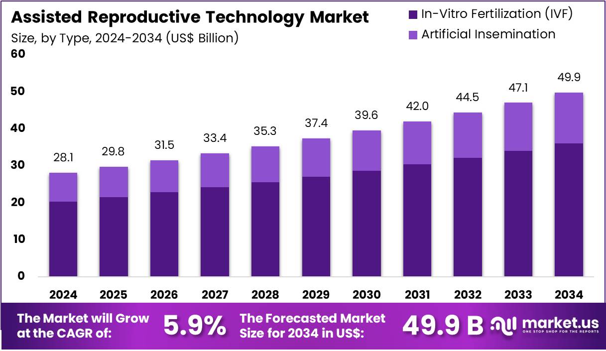 辅助生殖技术市场(2025-2034)