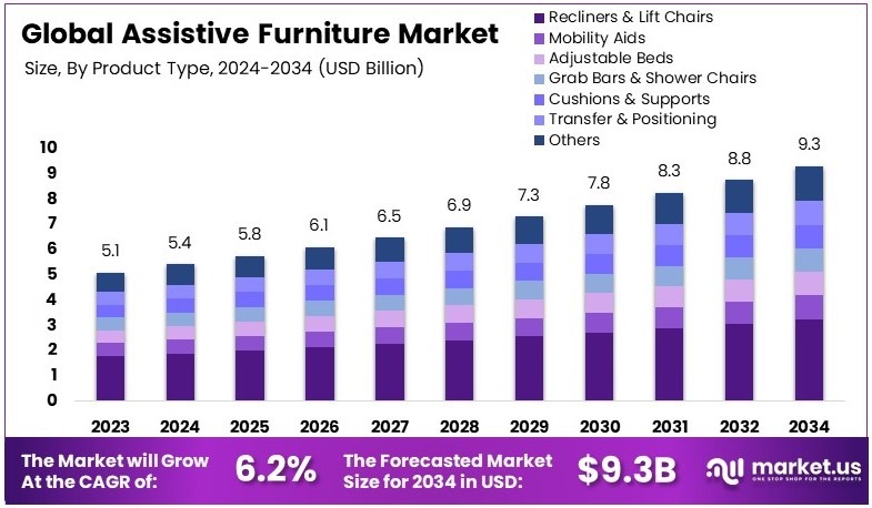 辅助家具市场(2025-2034)