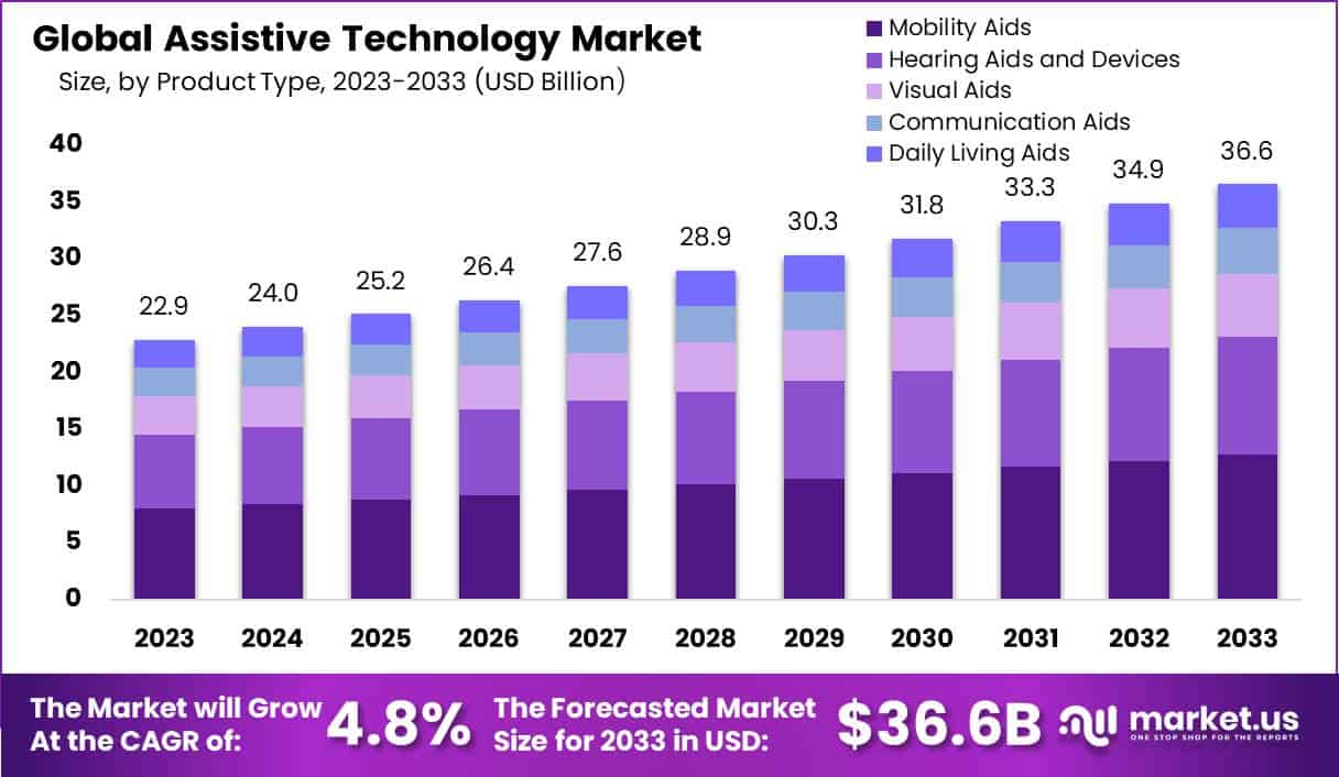 辅助技术市场(2024-2033)