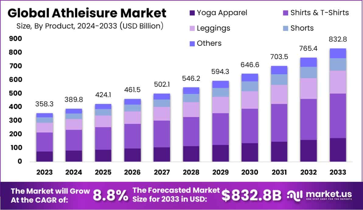运动休闲市场(2024-2033)