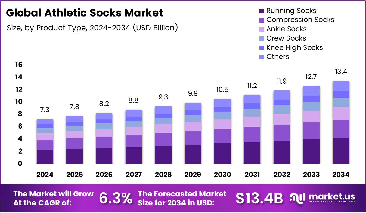 运动袜市场(2025-2034)