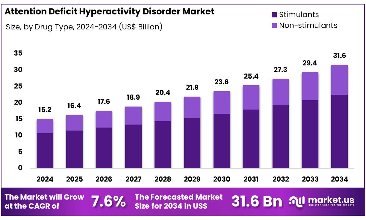 注意力缺陷多动障碍市场(2025-2034)