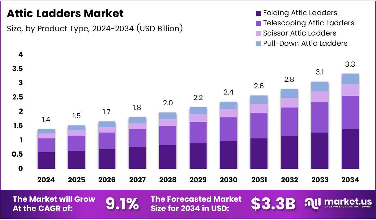 阁楼梯子市场(2025-2034)