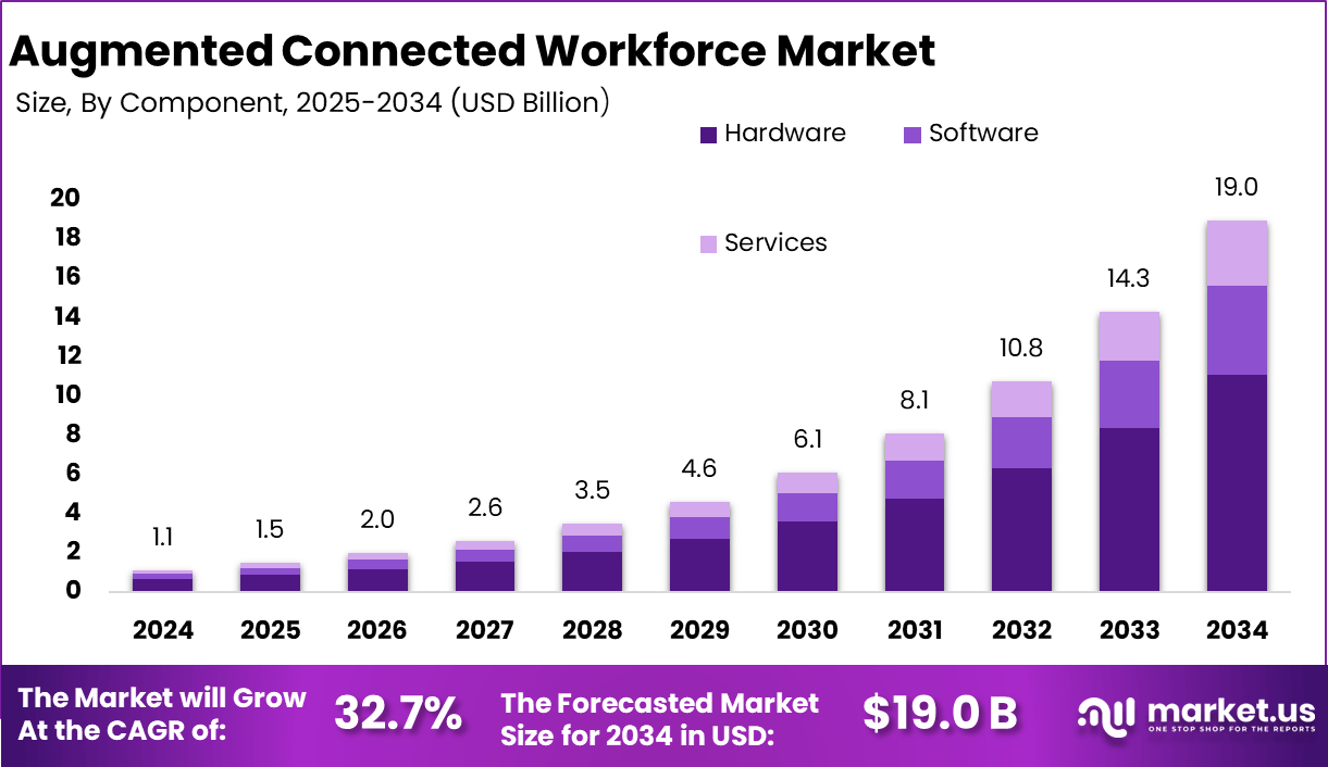 增强互联劳动力市场(2025-2034)