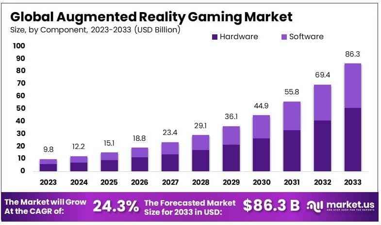 增强现实游戏市场(2024-2033)